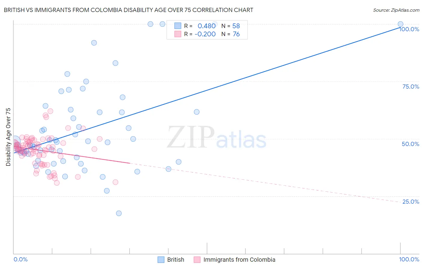British vs Immigrants from Colombia Disability Age Over 75