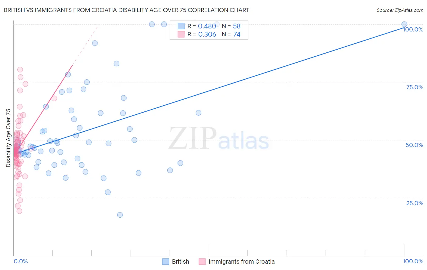 British vs Immigrants from Croatia Disability Age Over 75