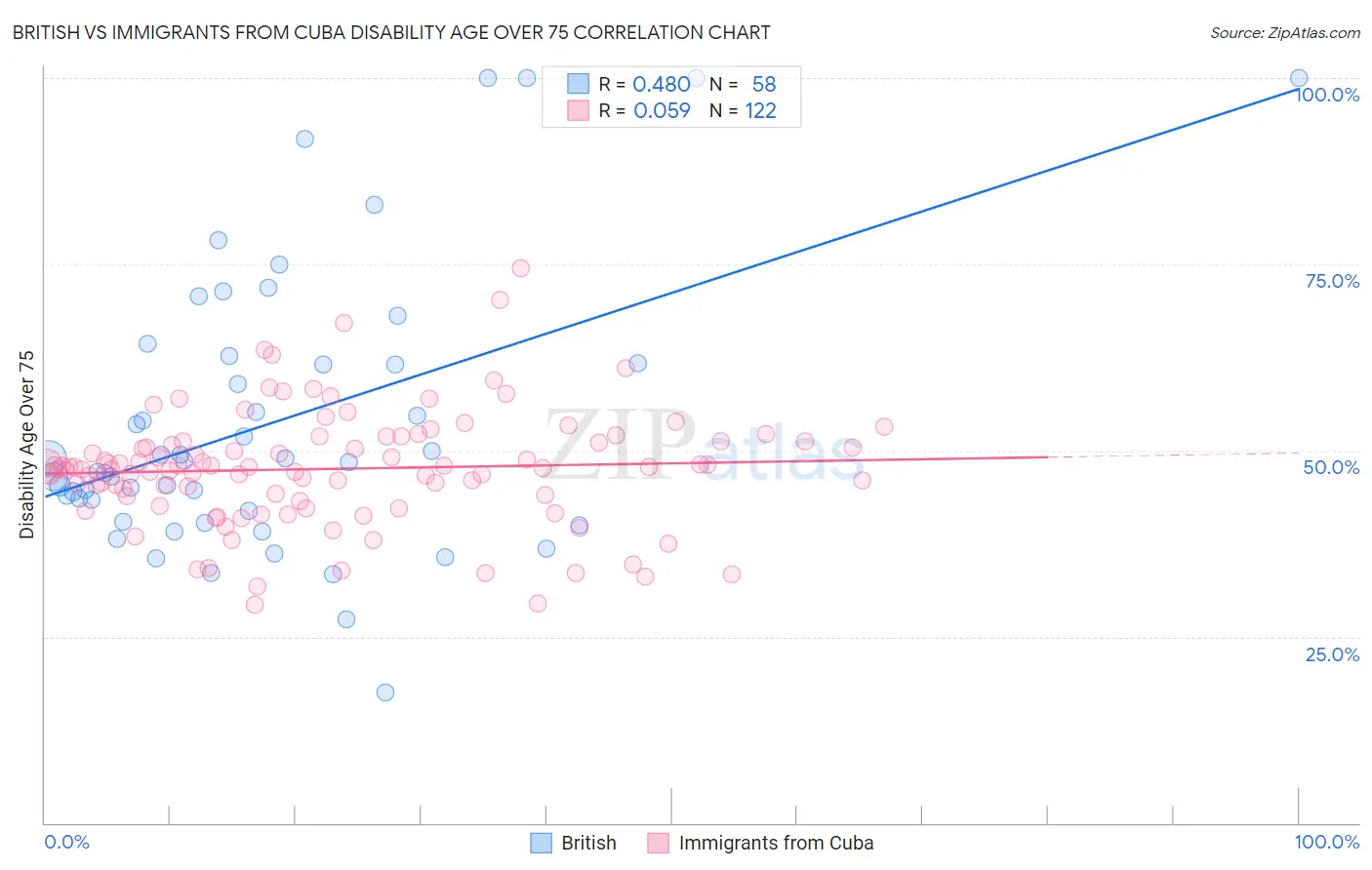 British vs Immigrants from Cuba Disability Age Over 75