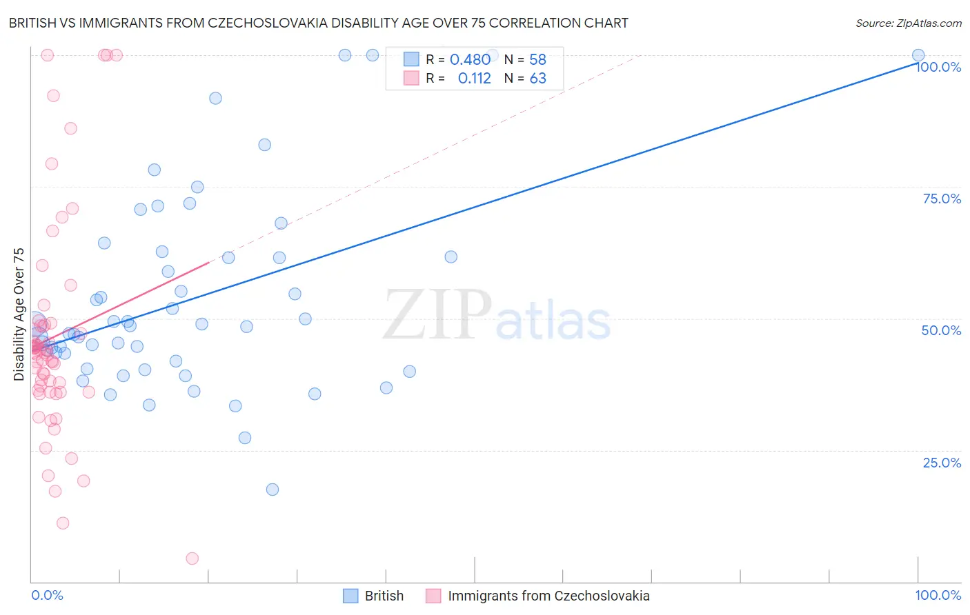 British vs Immigrants from Czechoslovakia Disability Age Over 75