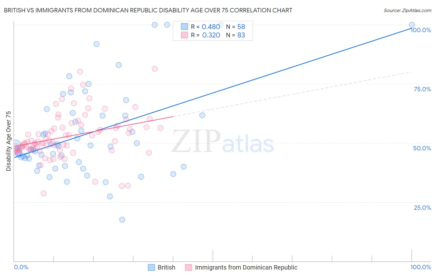 British vs Immigrants from Dominican Republic Disability Age Over 75