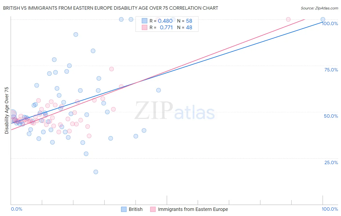 British vs Immigrants from Eastern Europe Disability Age Over 75