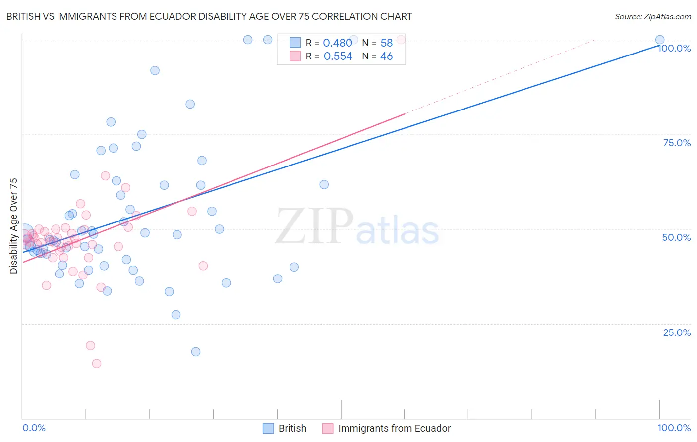 British vs Immigrants from Ecuador Disability Age Over 75