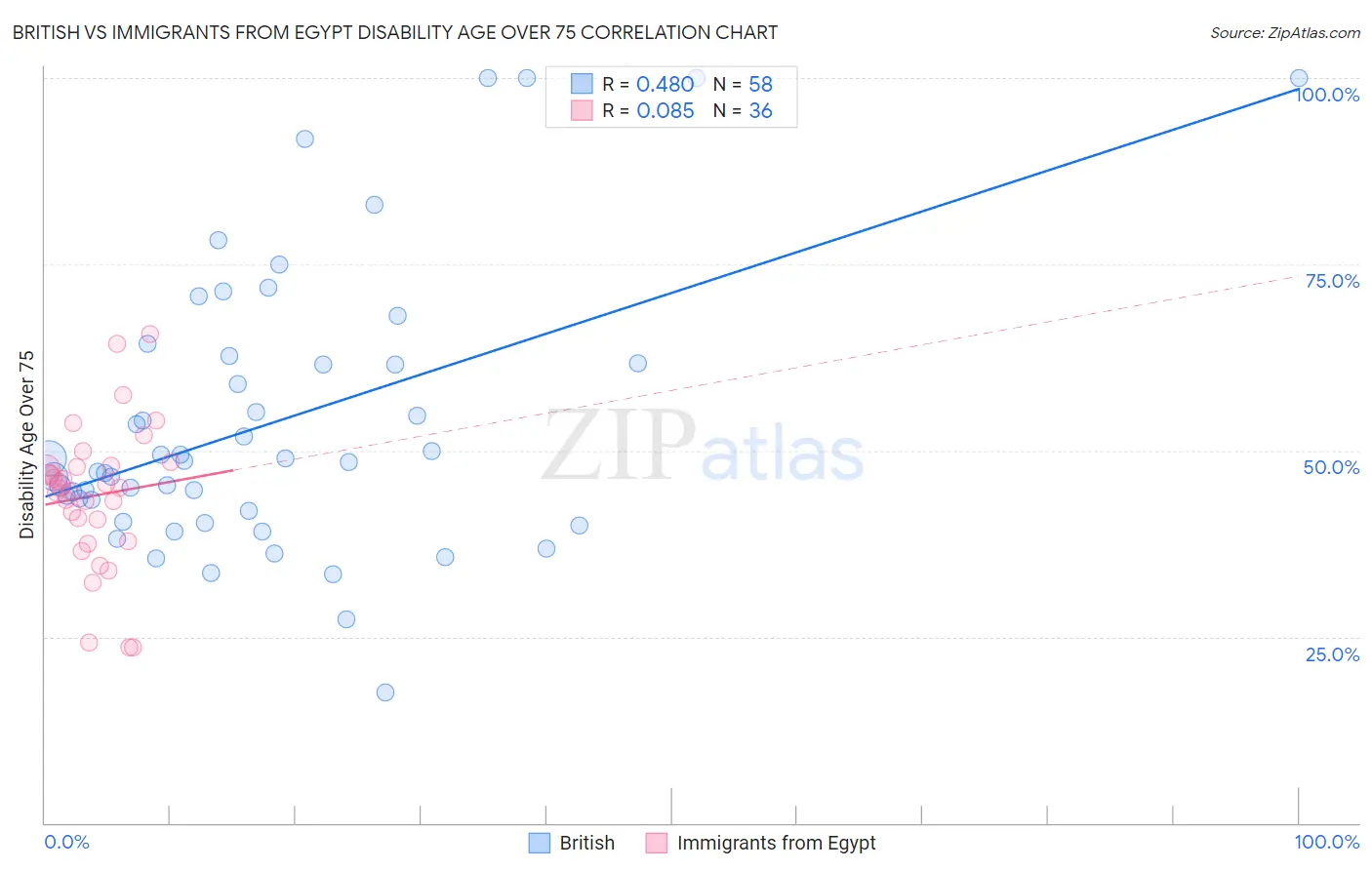 British vs Immigrants from Egypt Disability Age Over 75