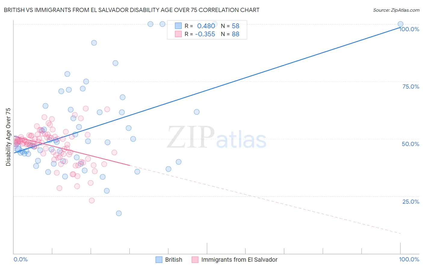 British vs Immigrants from El Salvador Disability Age Over 75