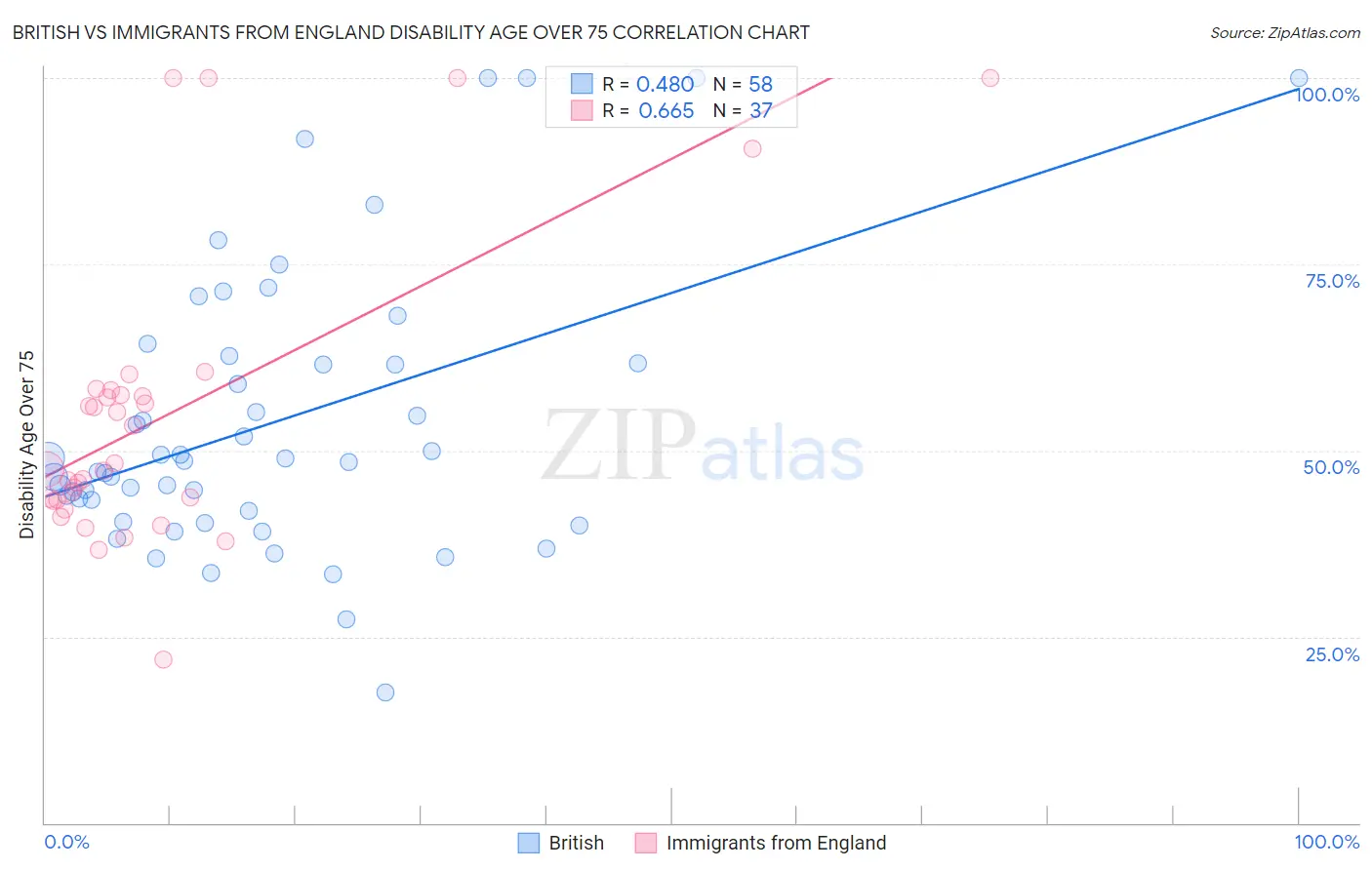 British vs Immigrants from England Disability Age Over 75