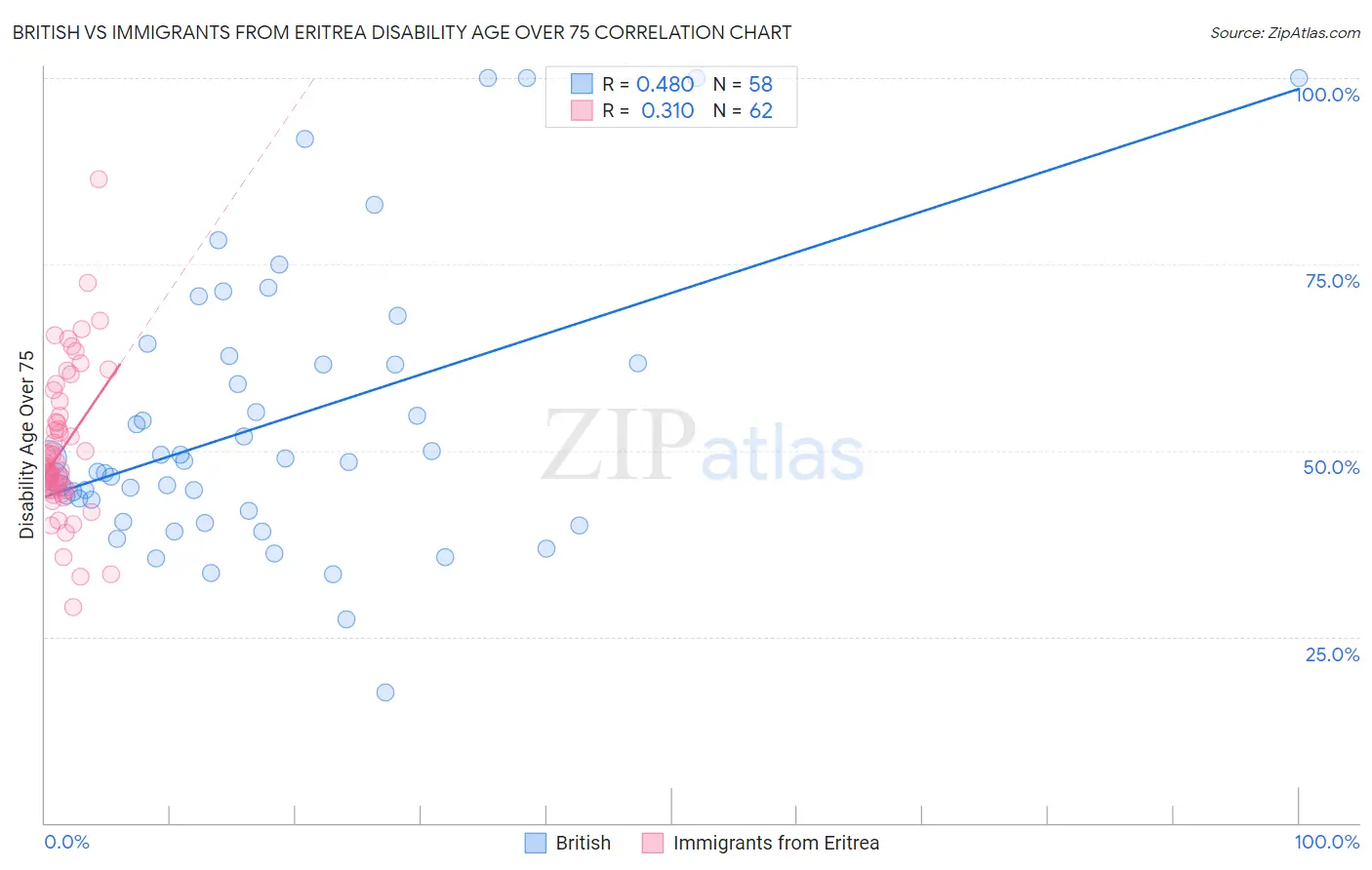 British vs Immigrants from Eritrea Disability Age Over 75
