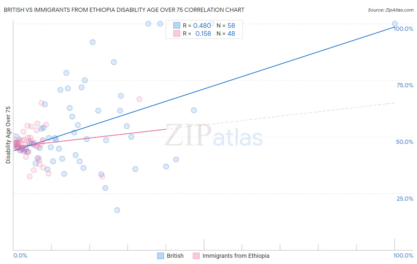 British vs Immigrants from Ethiopia Disability Age Over 75