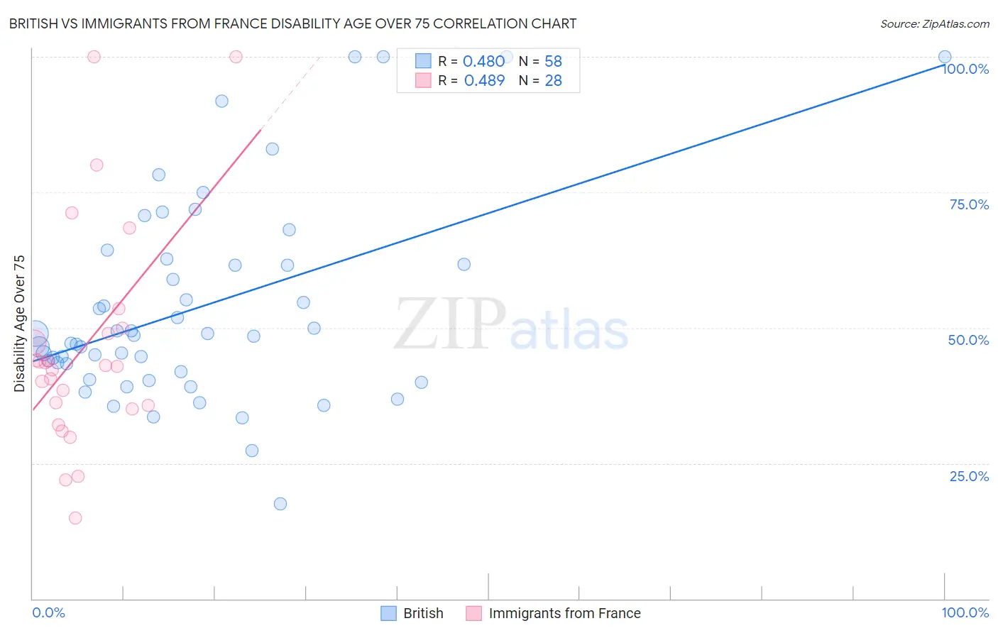 British vs Immigrants from France Disability Age Over 75