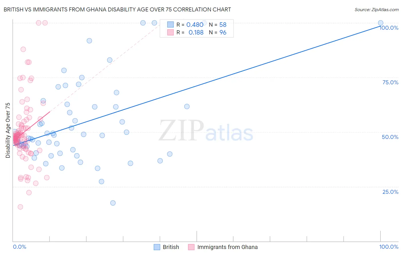 British vs Immigrants from Ghana Disability Age Over 75