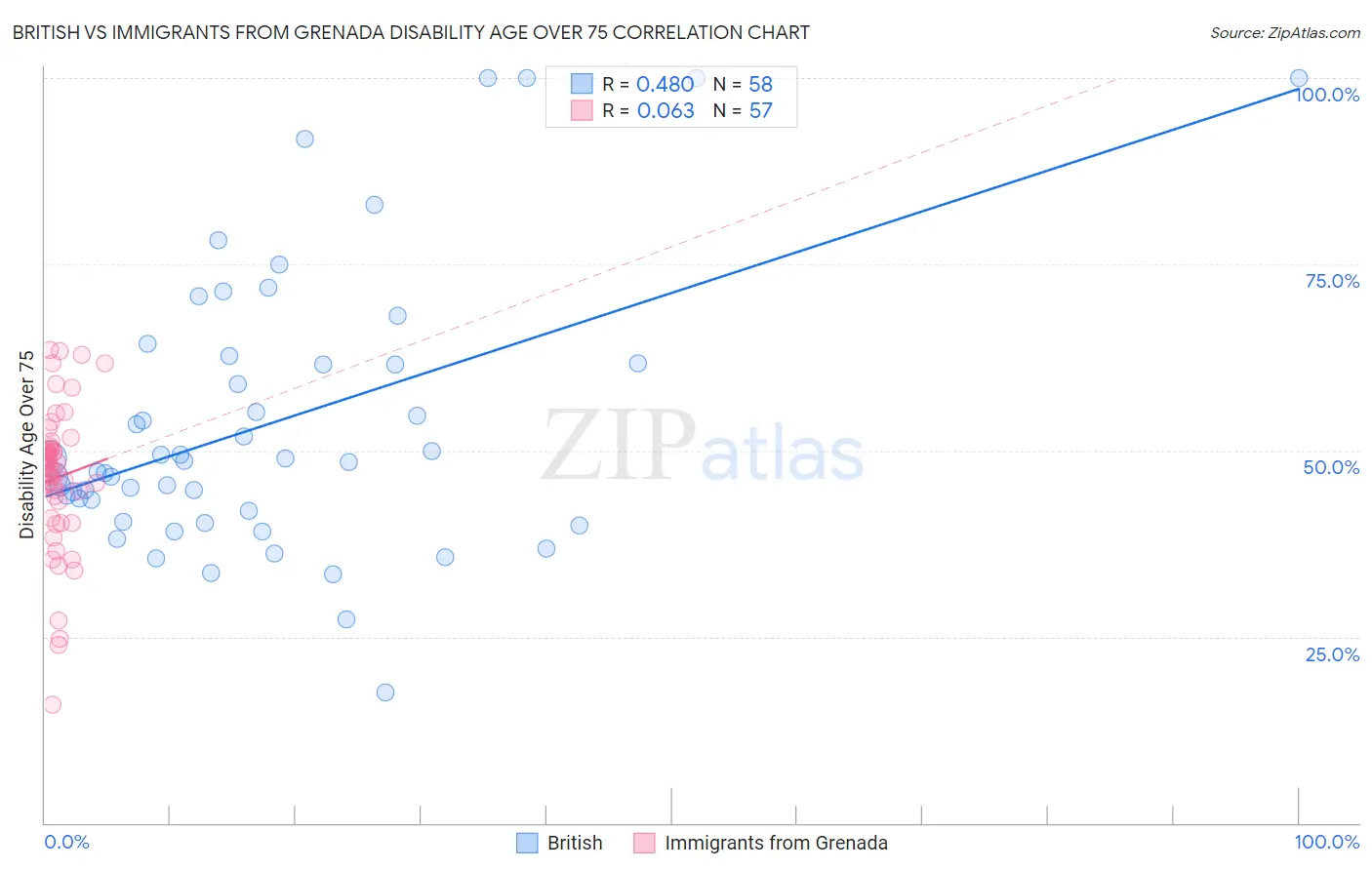 British vs Immigrants from Grenada Disability Age Over 75