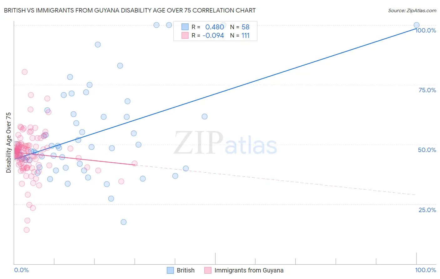 British vs Immigrants from Guyana Disability Age Over 75