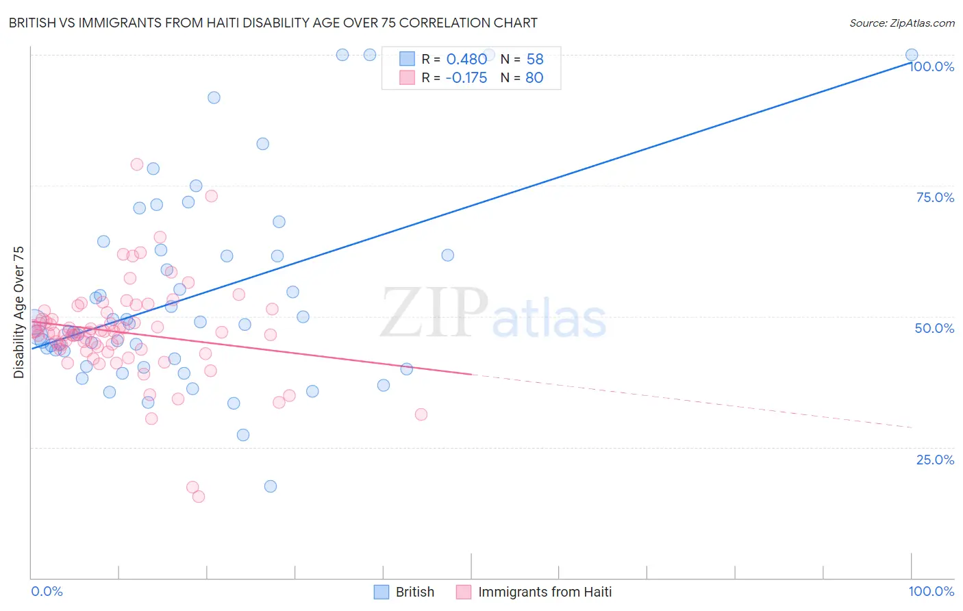 British vs Immigrants from Haiti Disability Age Over 75