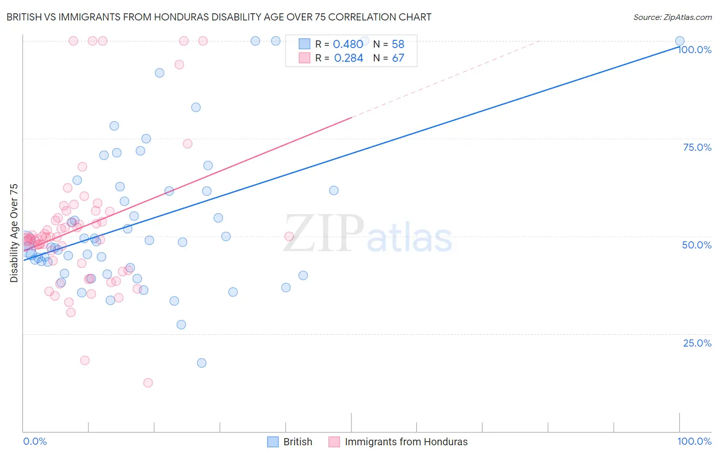 British vs Immigrants from Honduras Disability Age Over 75