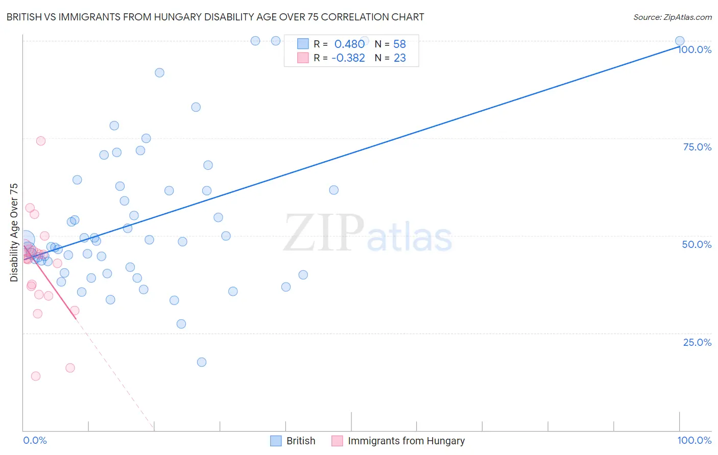 British vs Immigrants from Hungary Disability Age Over 75