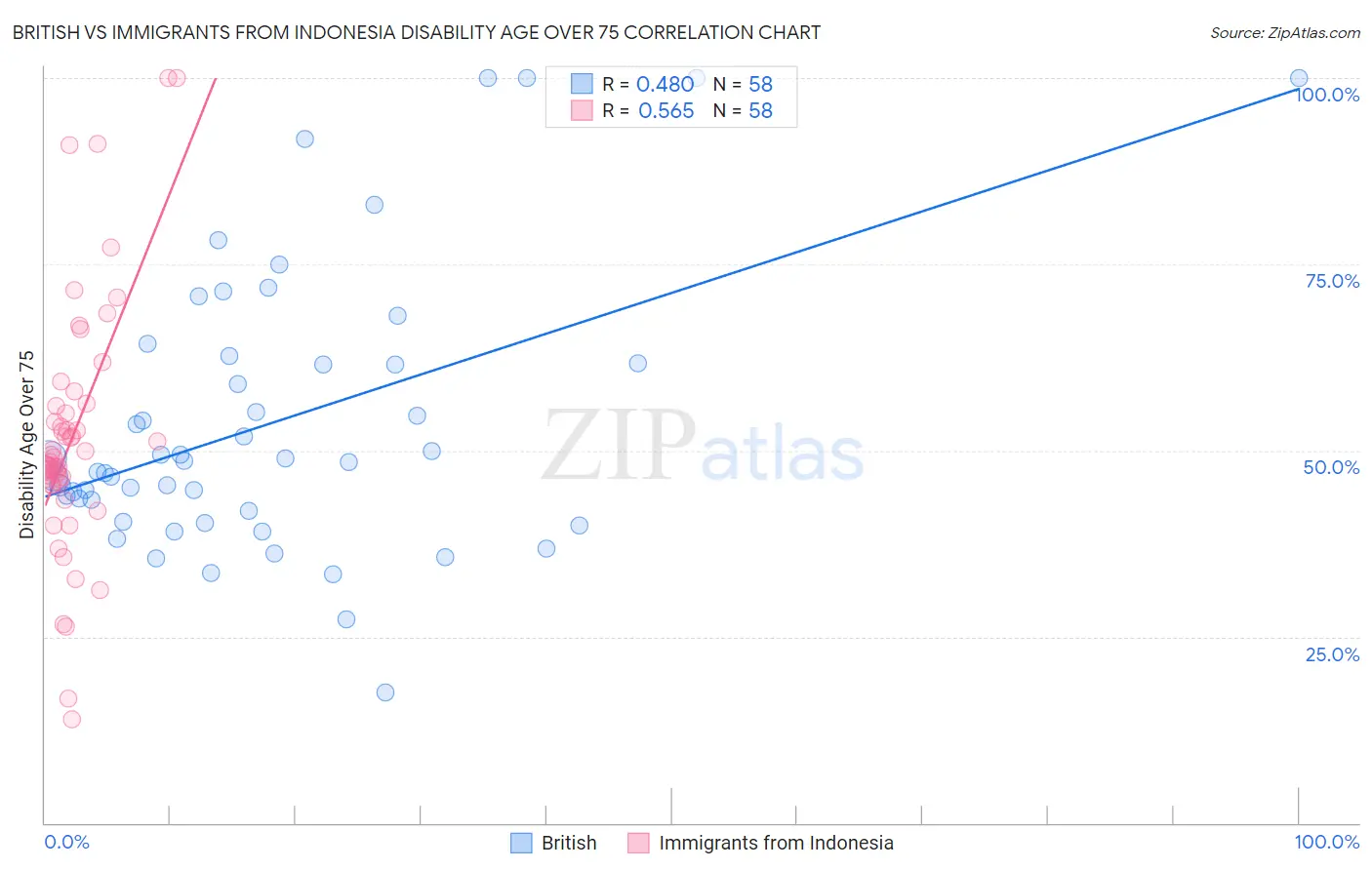 British vs Immigrants from Indonesia Disability Age Over 75