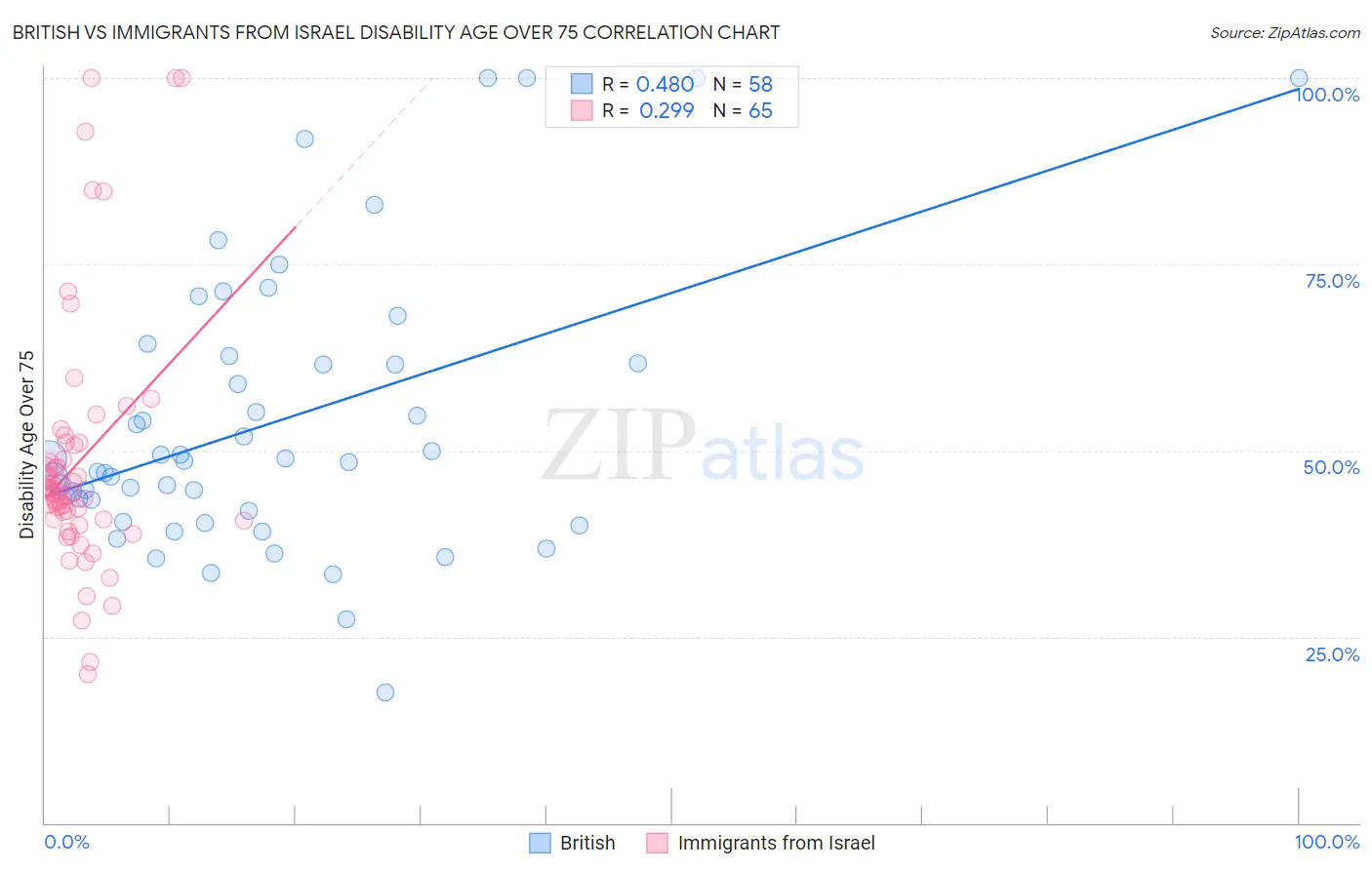 British vs Immigrants from Israel Disability Age Over 75