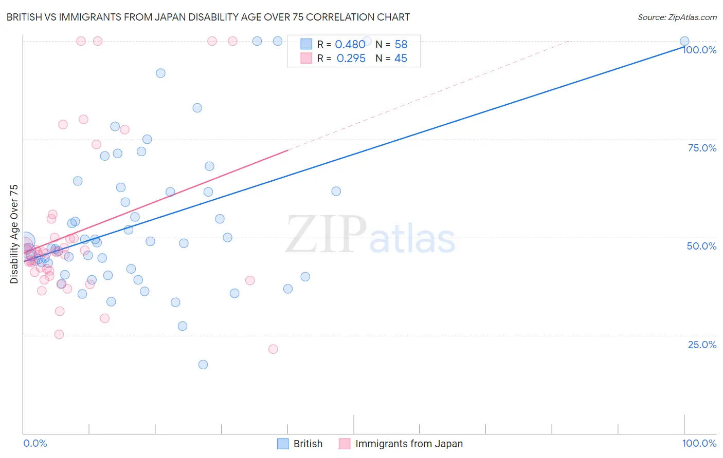 British vs Immigrants from Japan Disability Age Over 75