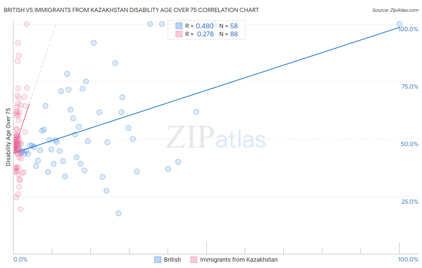 British vs Immigrants from Kazakhstan Disability Age Over 75