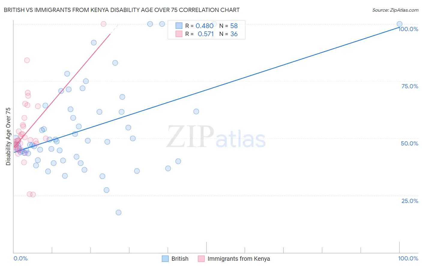 British vs Immigrants from Kenya Disability Age Over 75