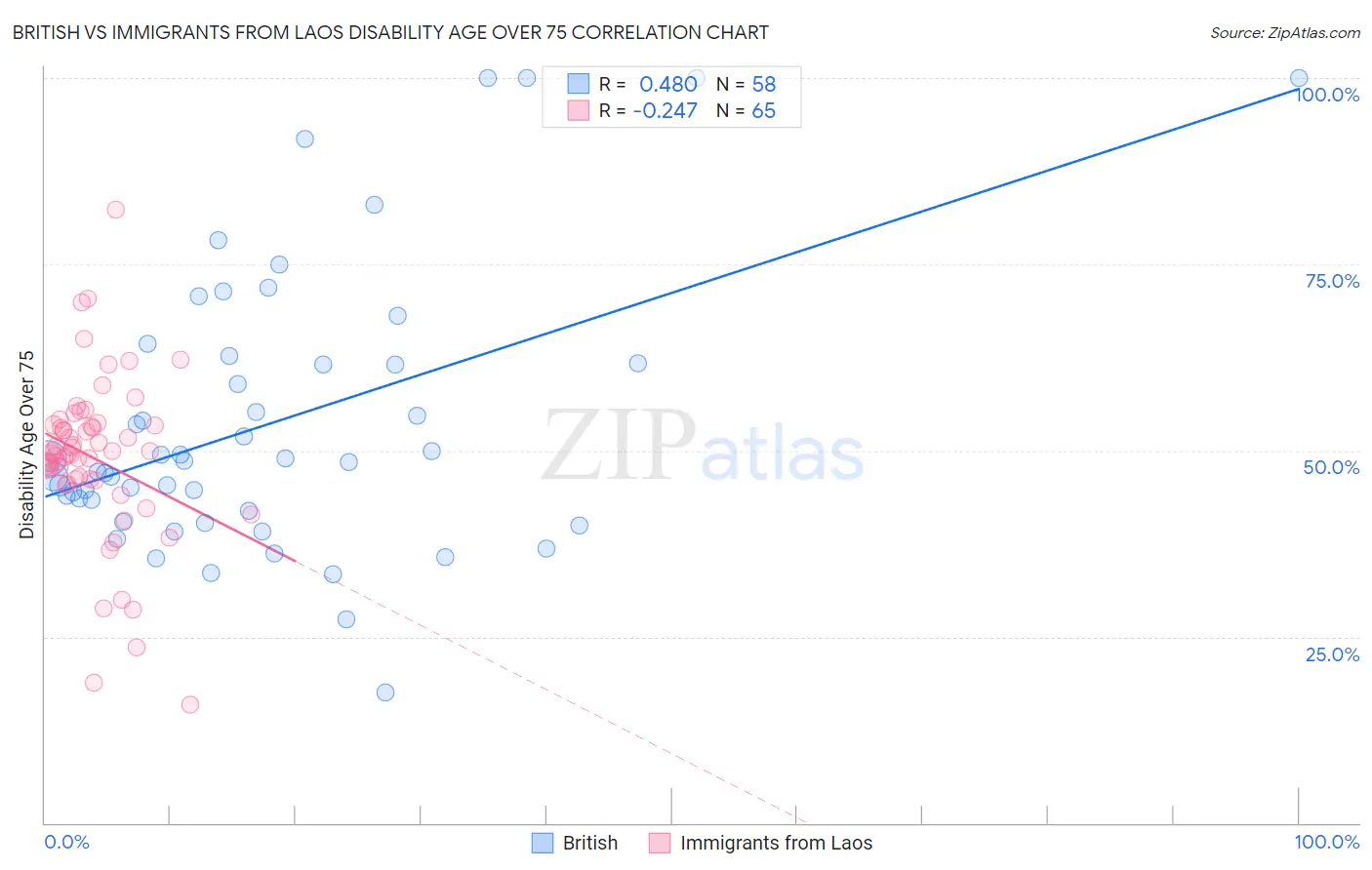 British vs Immigrants from Laos Disability Age Over 75