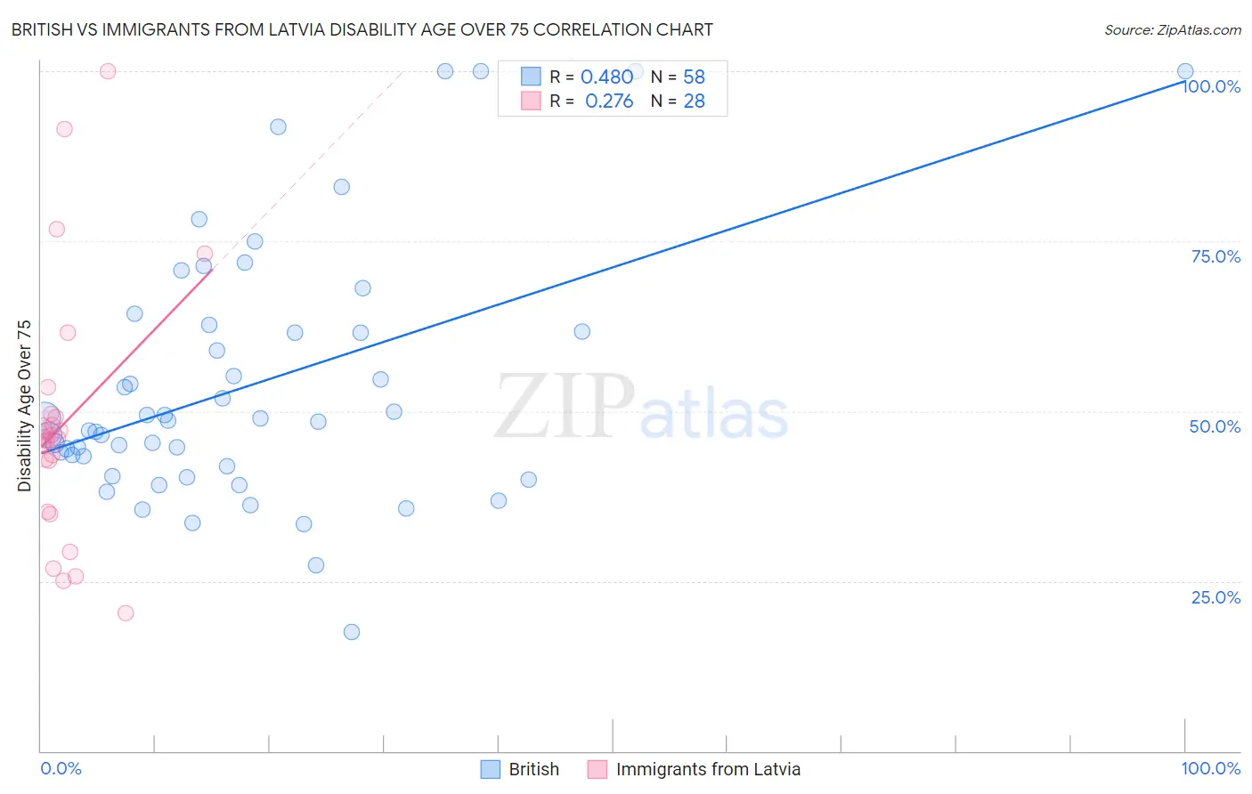 British vs Immigrants from Latvia Disability Age Over 75