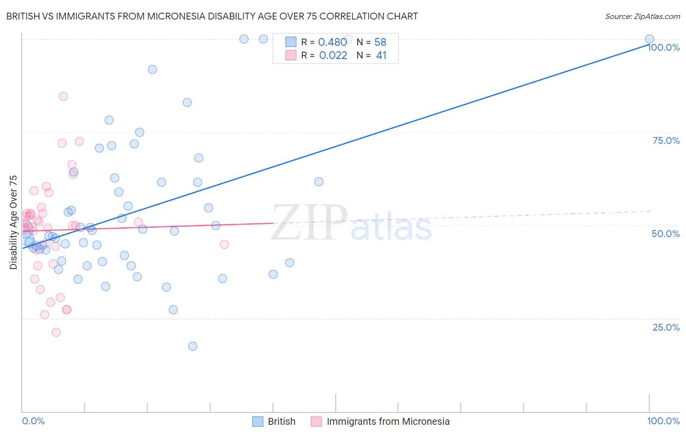 British vs Immigrants from Micronesia Disability Age Over 75