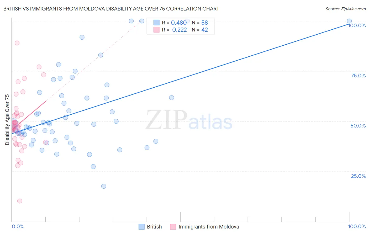 British vs Immigrants from Moldova Disability Age Over 75