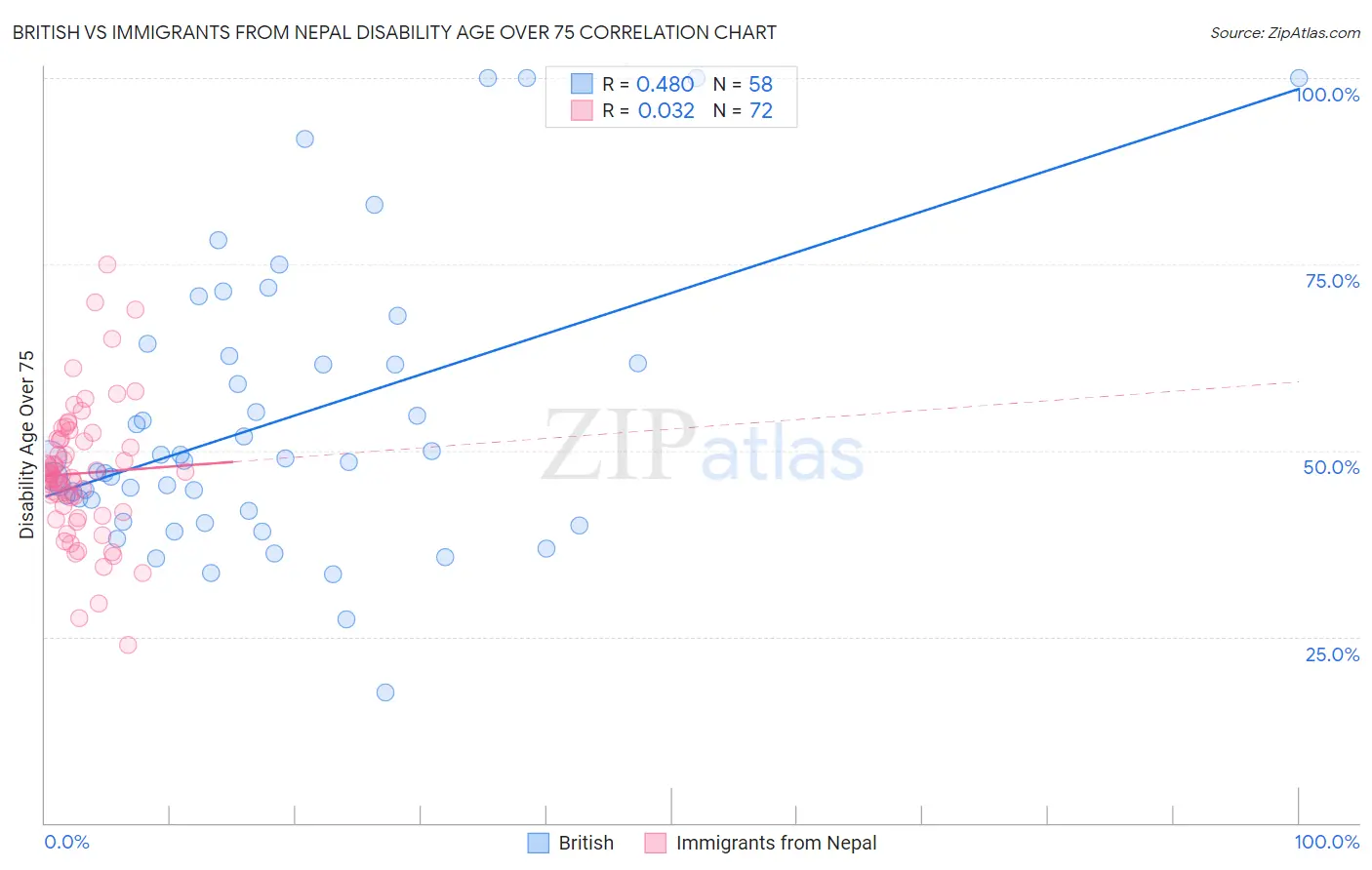 British vs Immigrants from Nepal Disability Age Over 75