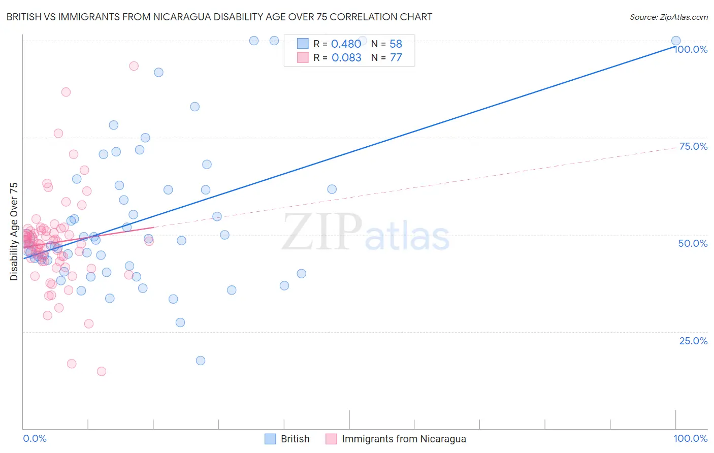 British vs Immigrants from Nicaragua Disability Age Over 75