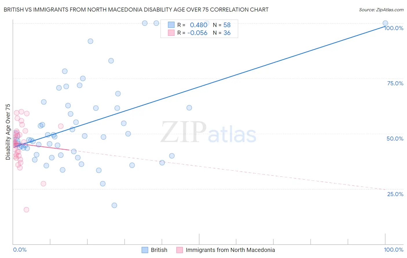British vs Immigrants from North Macedonia Disability Age Over 75