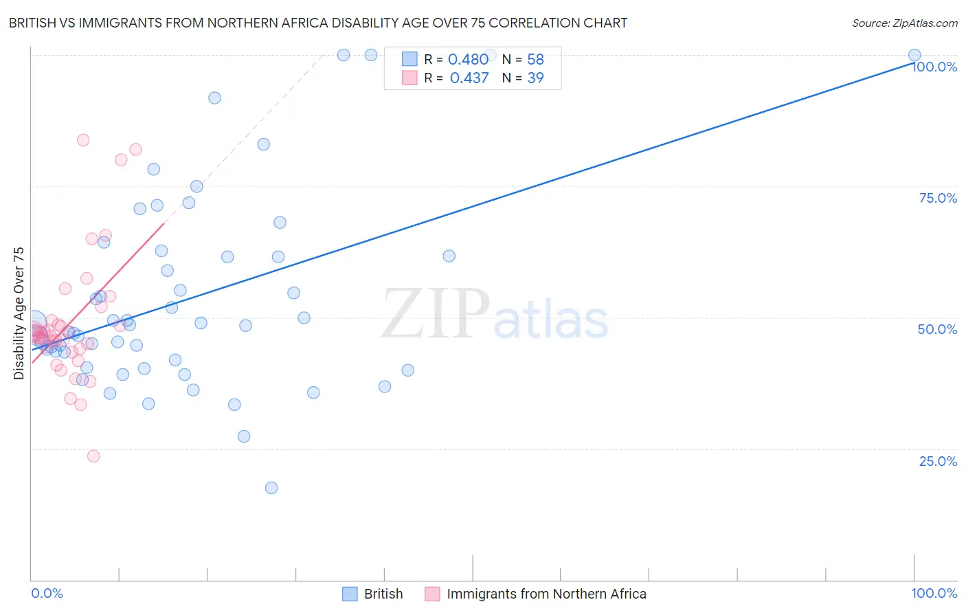 British vs Immigrants from Northern Africa Disability Age Over 75