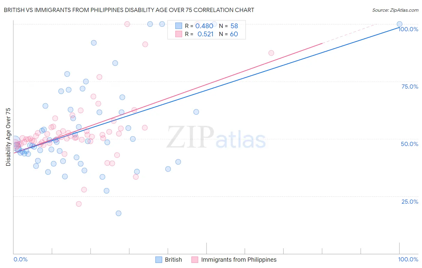 British vs Immigrants from Philippines Disability Age Over 75
