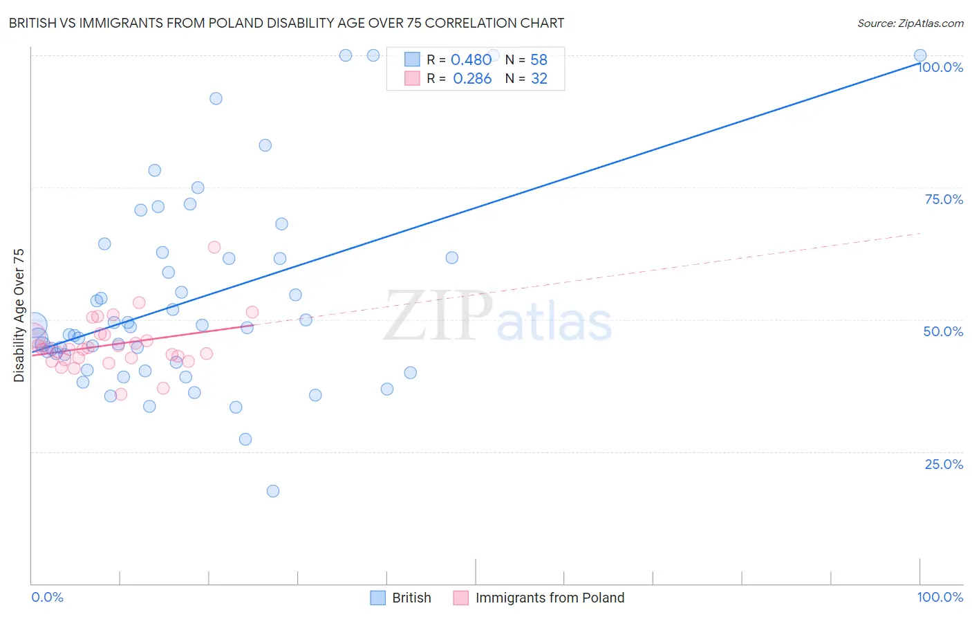 British vs Immigrants from Poland Disability Age Over 75