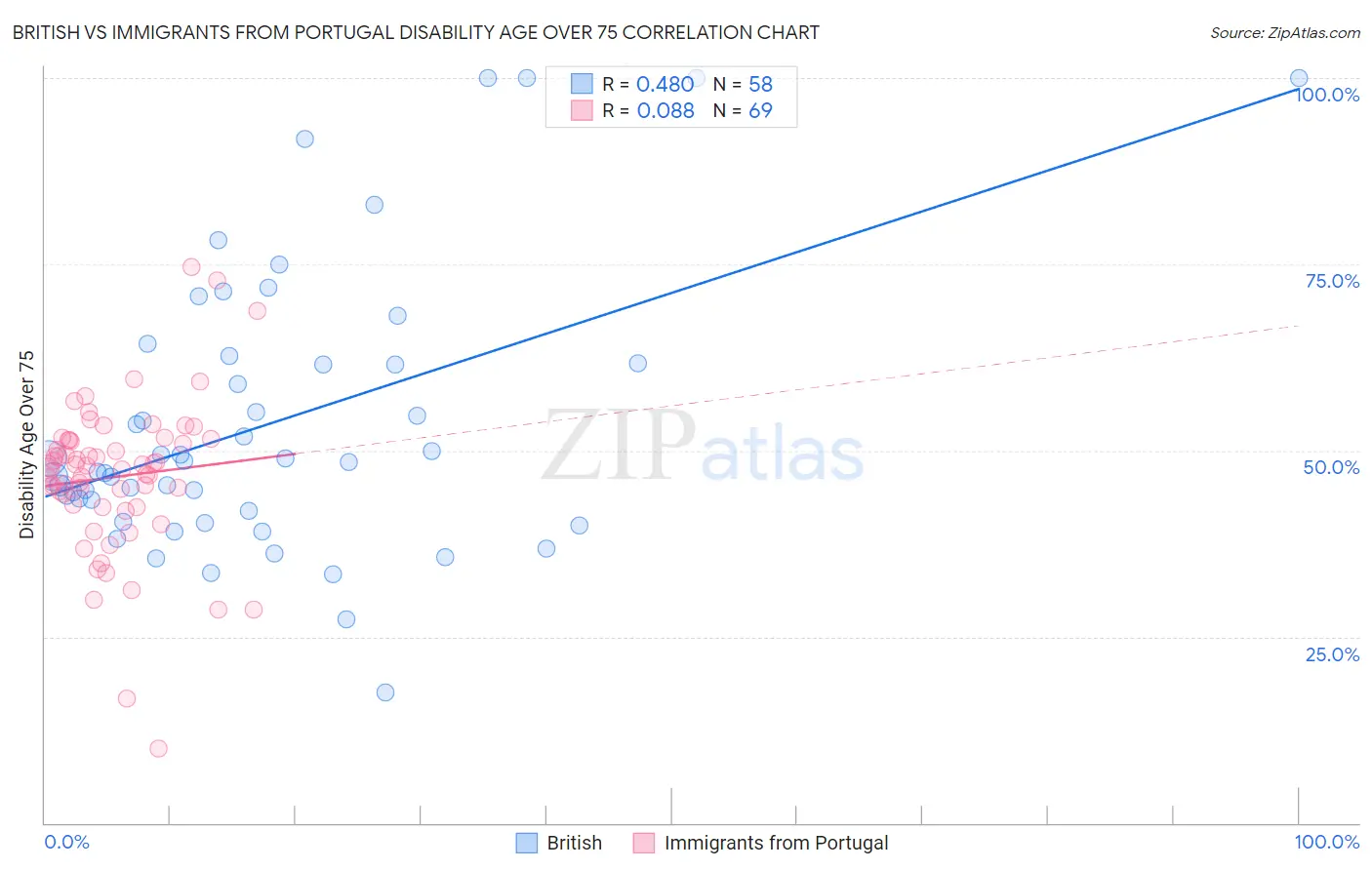 British vs Immigrants from Portugal Disability Age Over 75