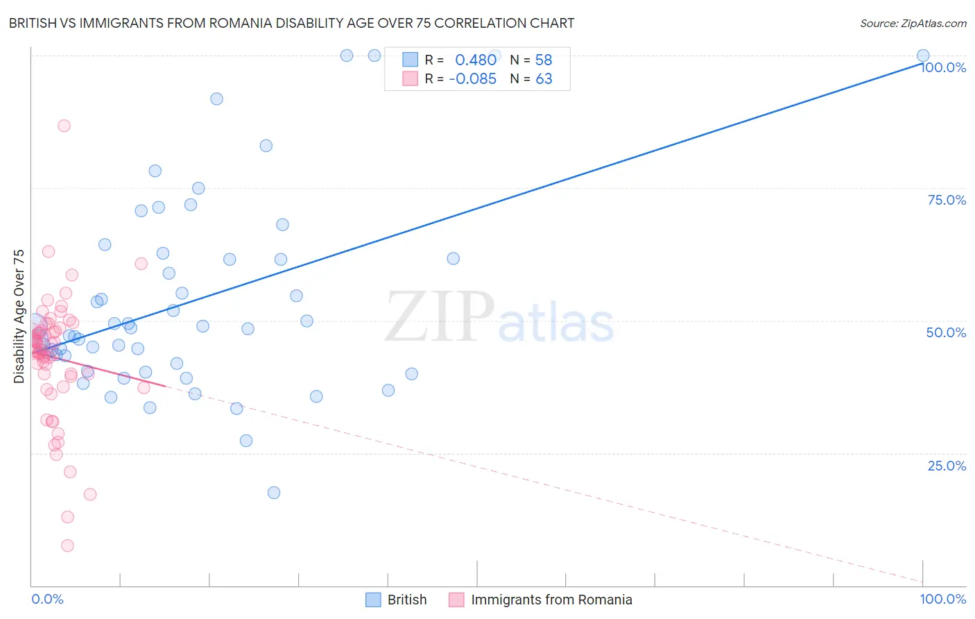 British vs Immigrants from Romania Disability Age Over 75