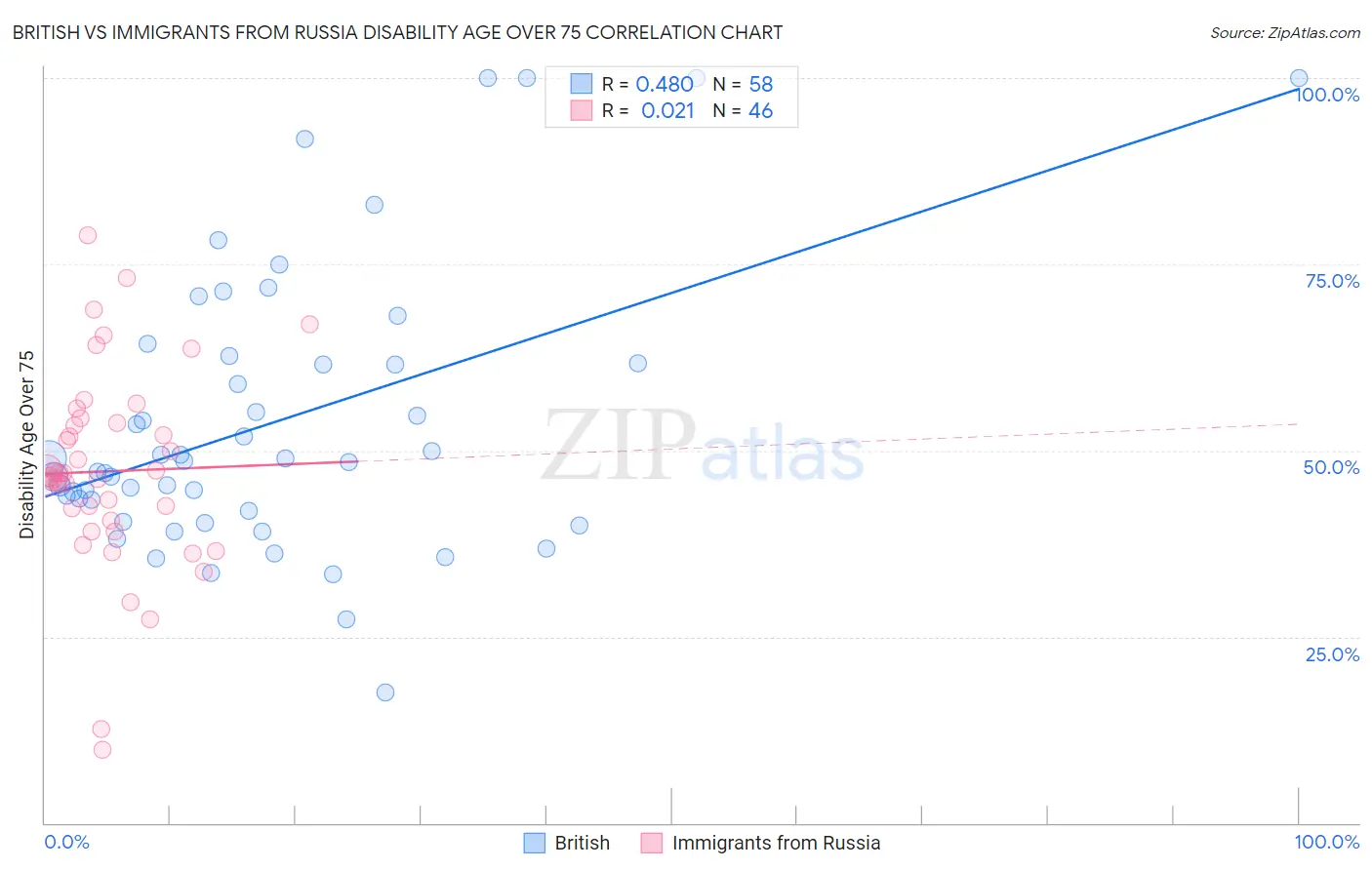 British vs Immigrants from Russia Disability Age Over 75