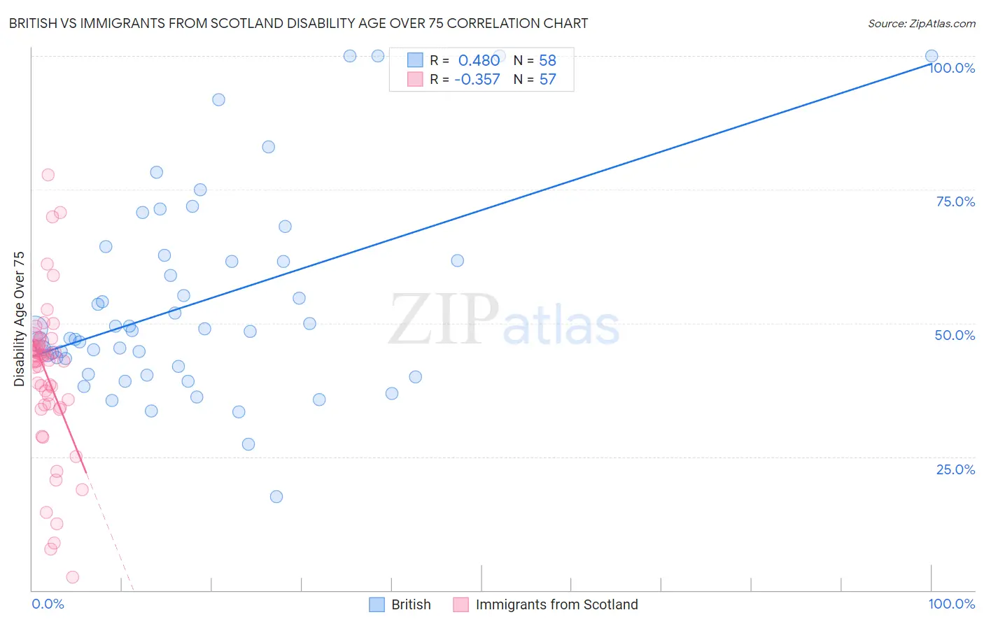 British vs Immigrants from Scotland Disability Age Over 75