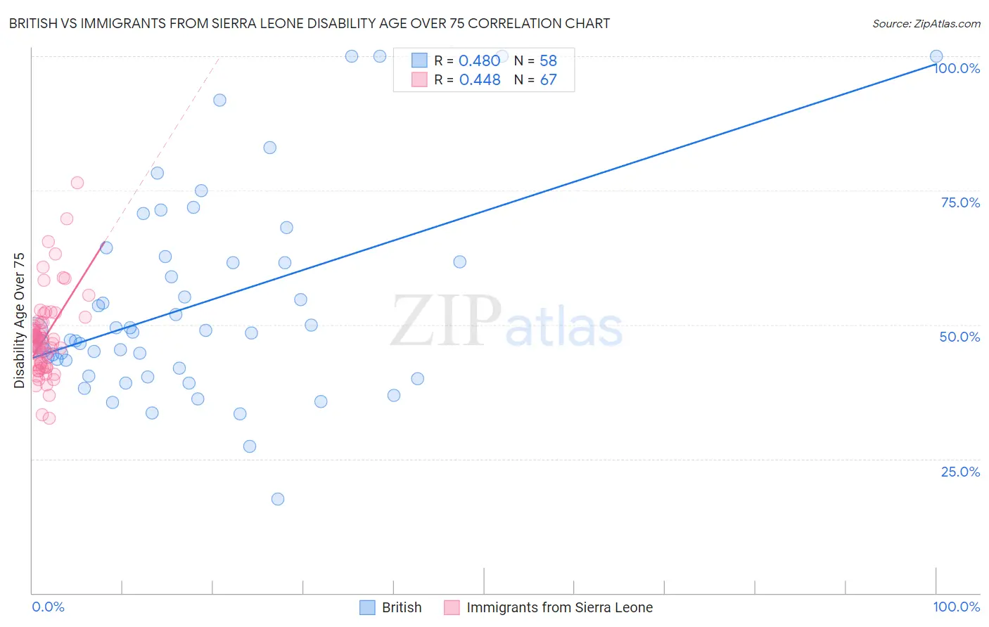 British vs Immigrants from Sierra Leone Disability Age Over 75