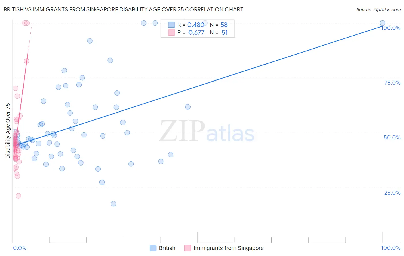 British vs Immigrants from Singapore Disability Age Over 75