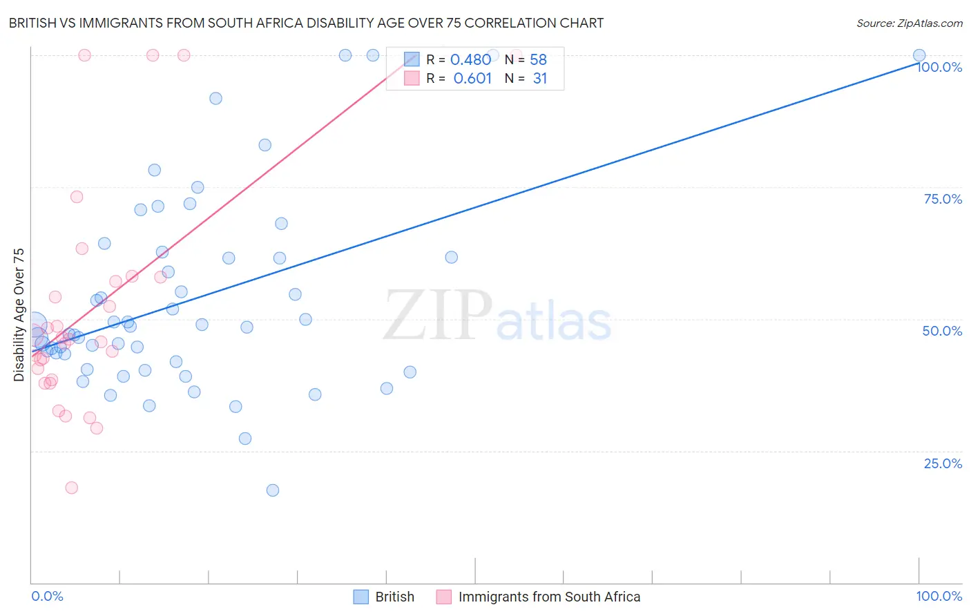 British vs Immigrants from South Africa Disability Age Over 75