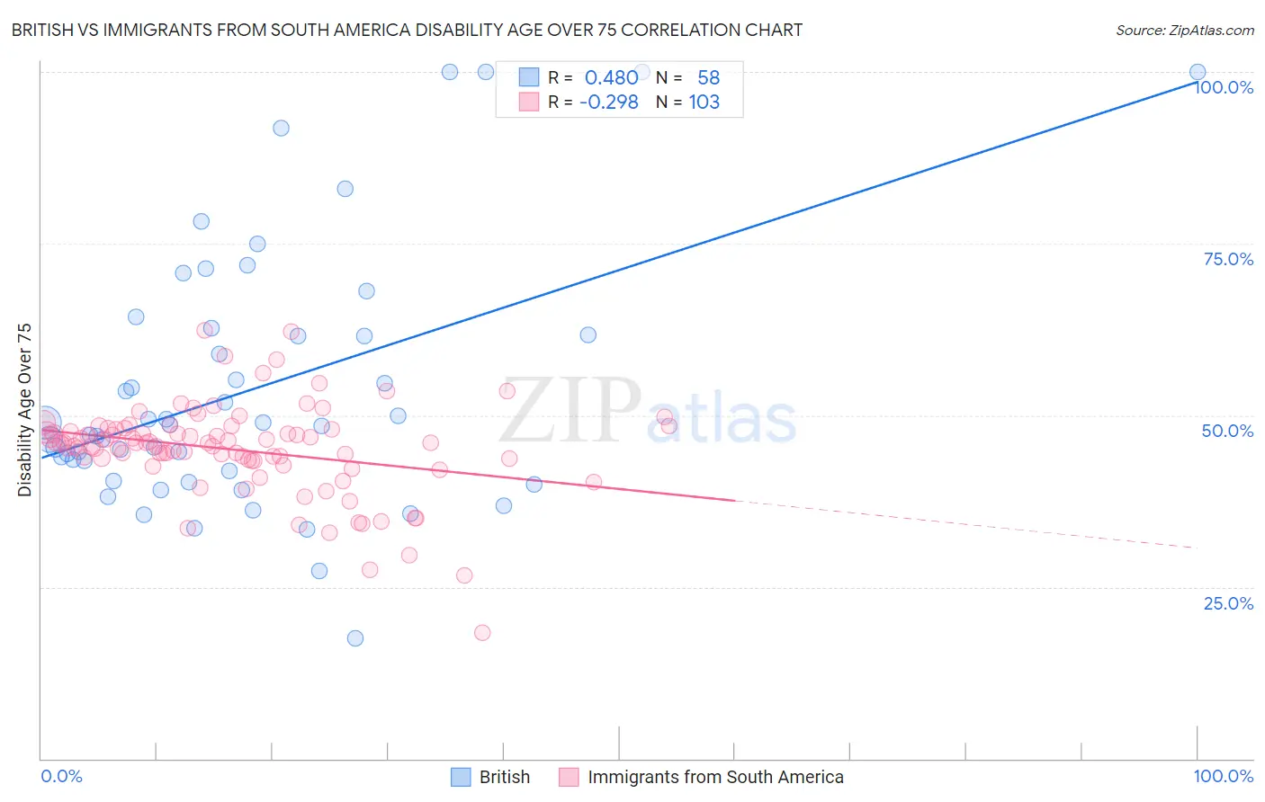 British vs Immigrants from South America Disability Age Over 75
