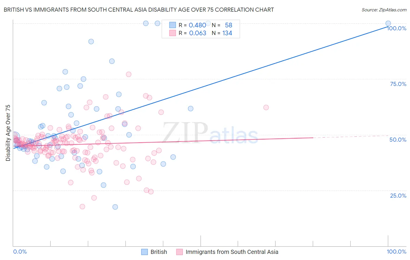 British vs Immigrants from South Central Asia Disability Age Over 75