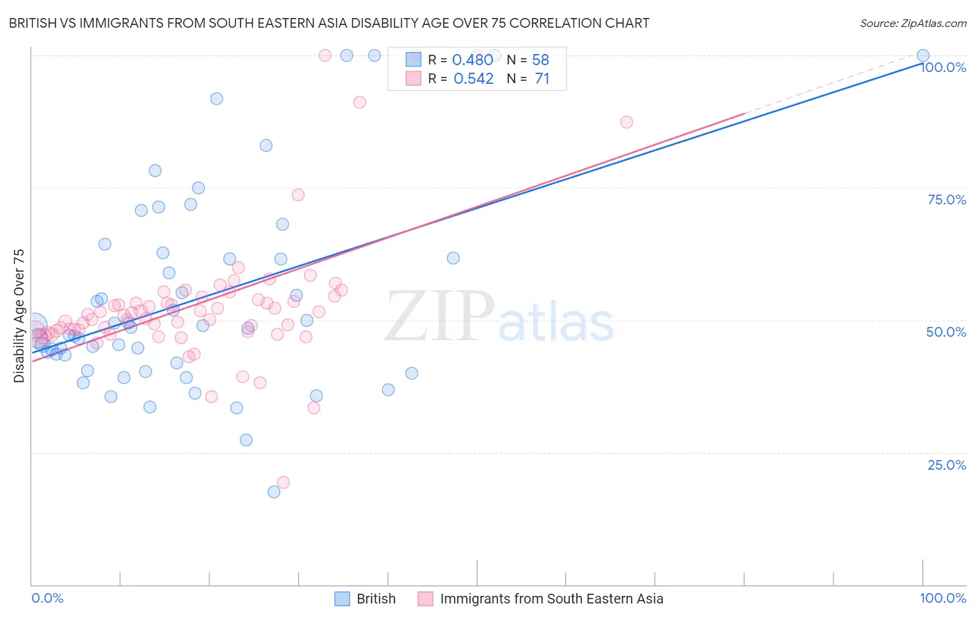 British vs Immigrants from South Eastern Asia Disability Age Over 75