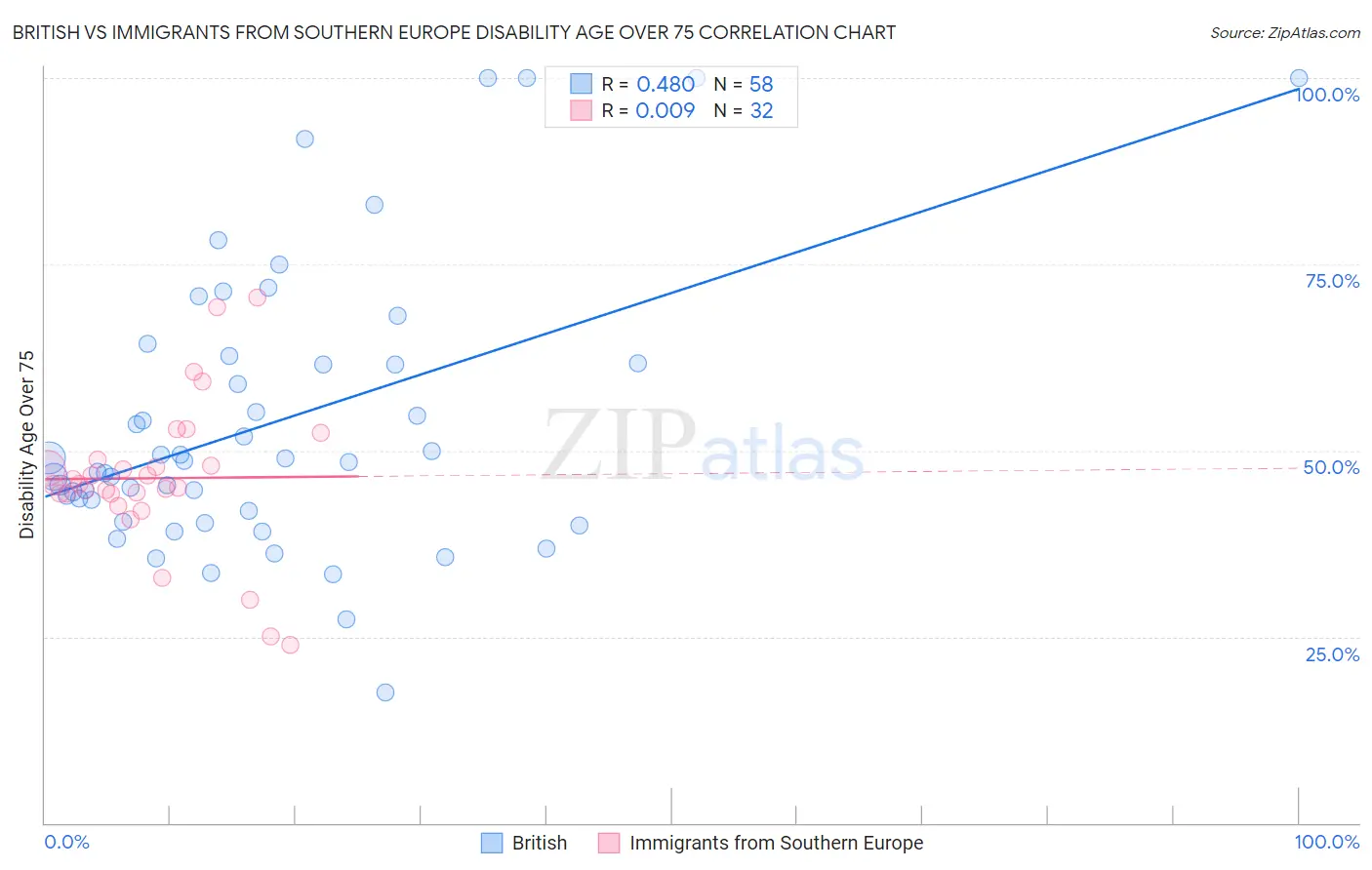 British vs Immigrants from Southern Europe Disability Age Over 75
