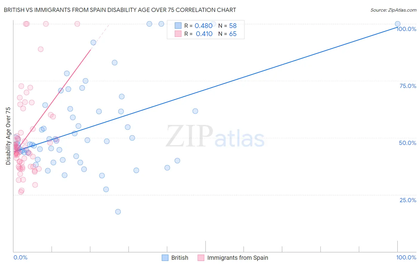 British vs Immigrants from Spain Disability Age Over 75