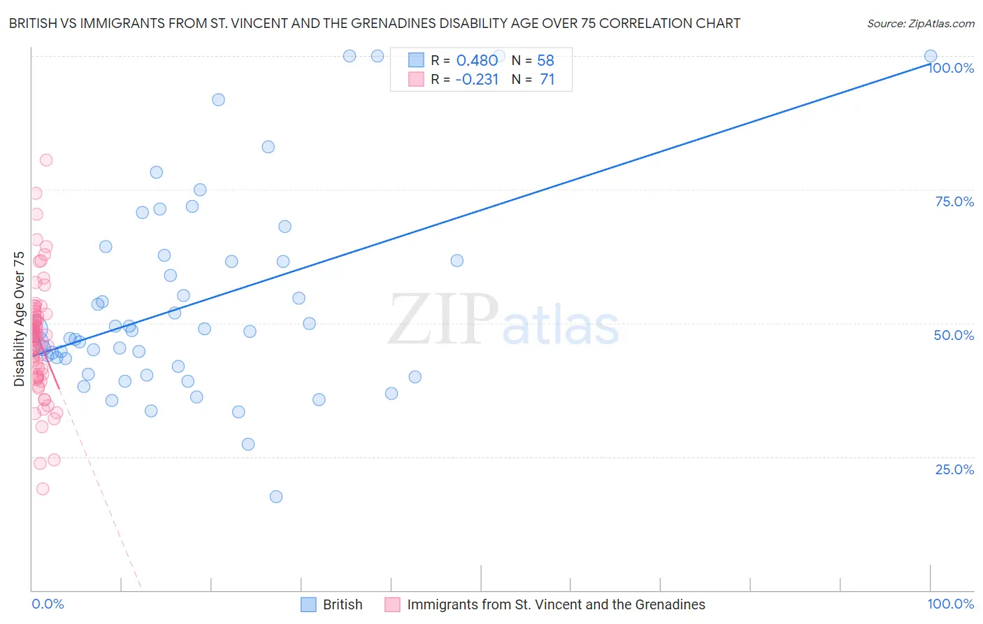 British vs Immigrants from St. Vincent and the Grenadines Disability Age Over 75