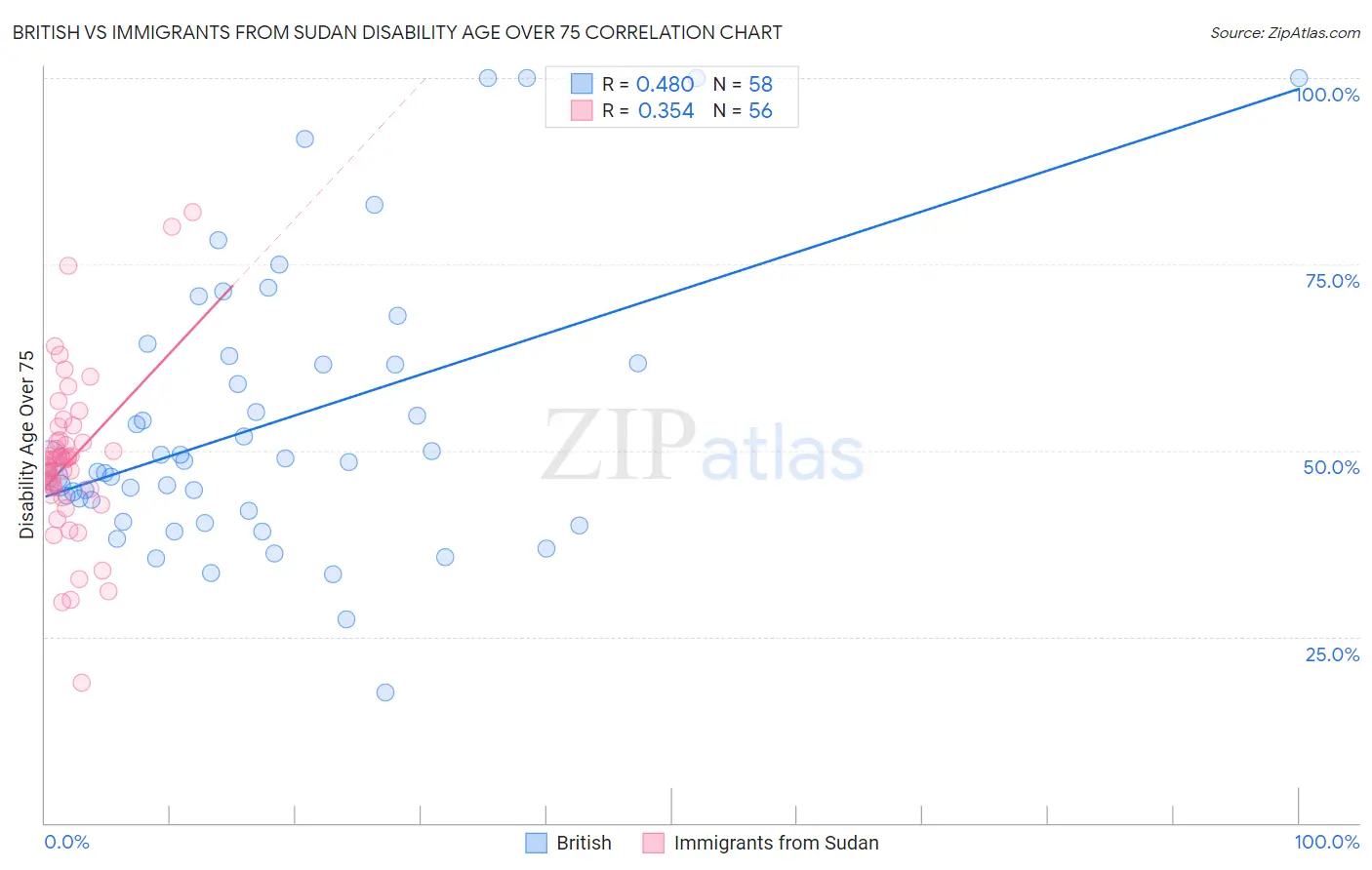 British vs Immigrants from Sudan Disability Age Over 75