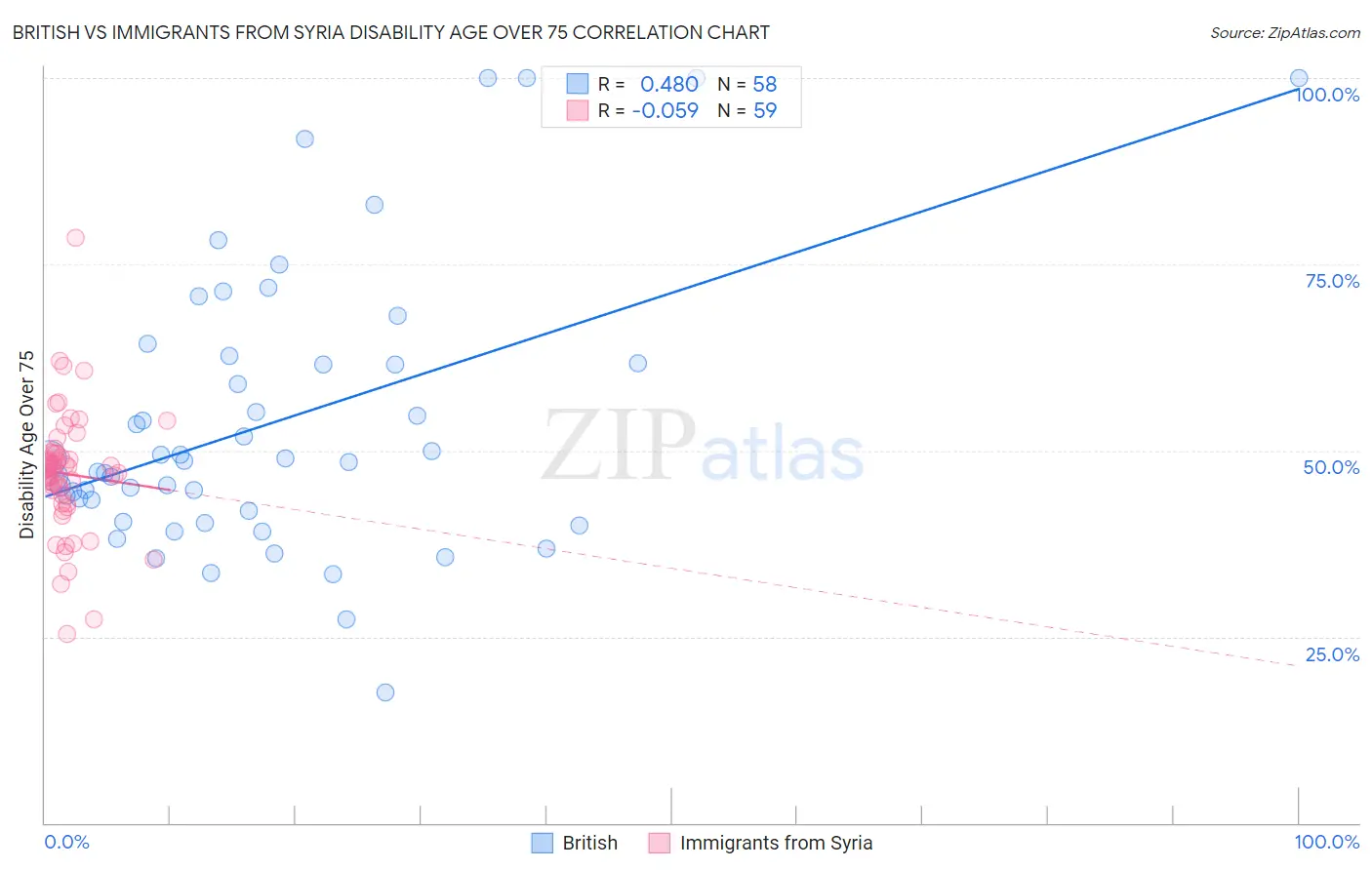 British vs Immigrants from Syria Disability Age Over 75