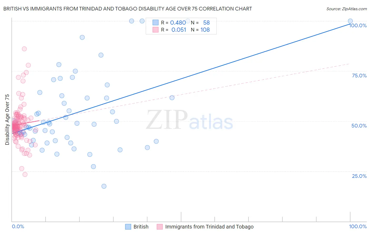 British vs Immigrants from Trinidad and Tobago Disability Age Over 75